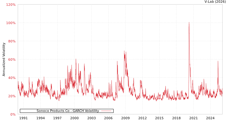 graph of Sonoco Products Co GARCH