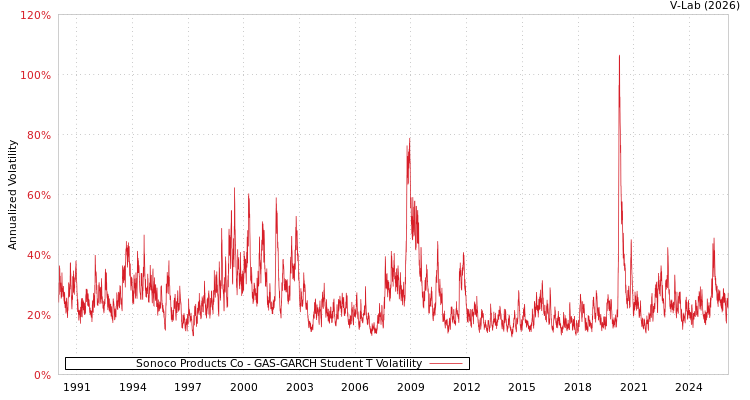 graph of Sonoco Products Co GAS-GARCH-T
