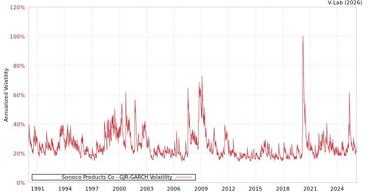 graph of Sonoco Products Co GJR-GARCH