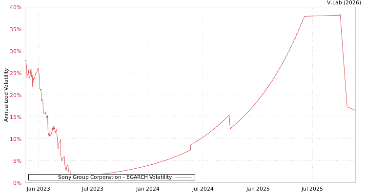 graph of Sony Group Corporation EGARCH