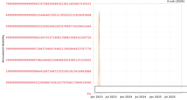 graph of Sony Group Corporation S0GARCH