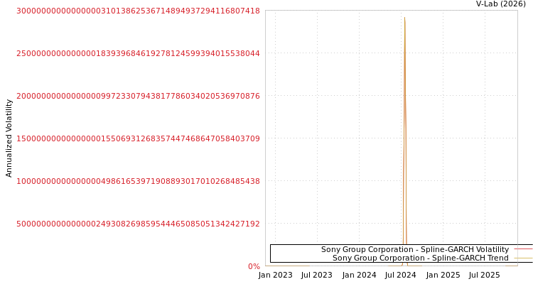 graph of Sony Group Corporation SGARCH