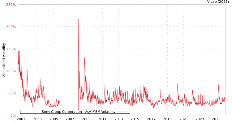 graph of Sony Group Corporation AMEM