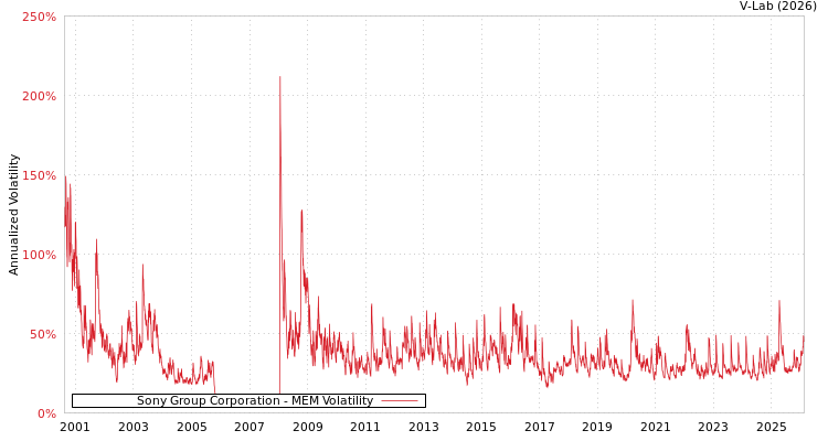 graph of Sony Group Corporation MEM