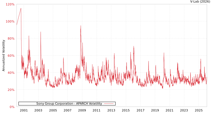 graph of Sony Group Corporation APARCH