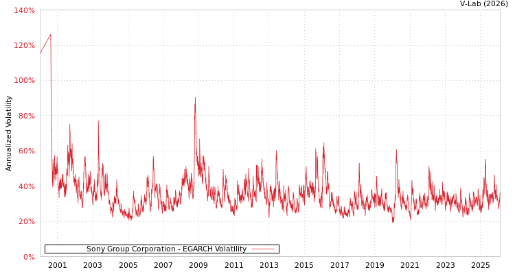 graph of Sony Group Corporation EGARCH