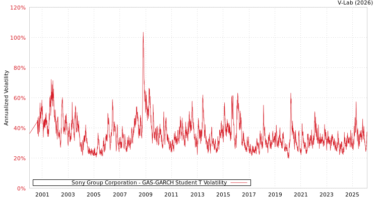 graph of Sony Group Corporation GAS-GARCH-T
