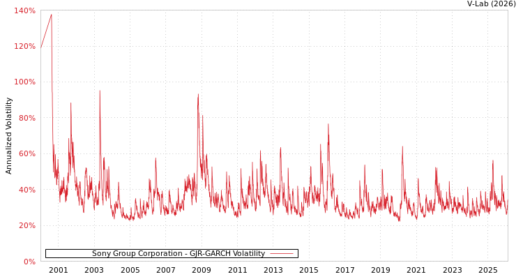 graph of Sony Group Corporation GJR-GARCH