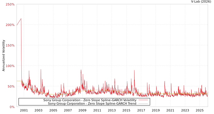 graph of Sony Group Corporation S0GARCH
