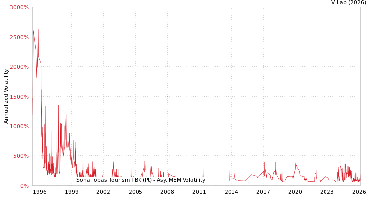 graph of Sona Topas Tourism TBK (Pt) AMEM