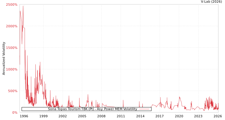 graph of Sona Topas Tourism TBK (Pt) APMEM