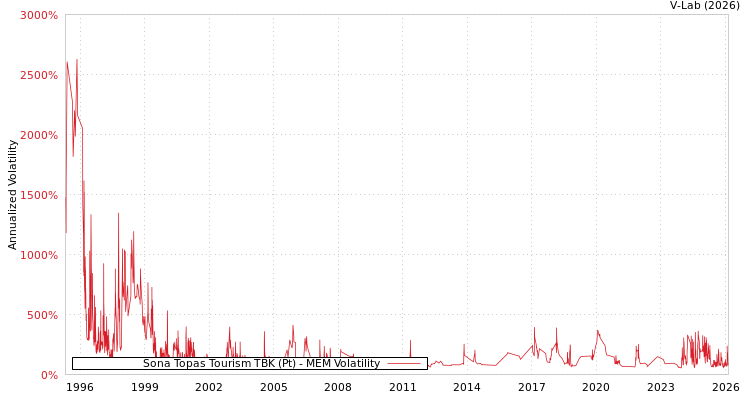 graph of Sona Topas Tourism TBK (Pt) MEM