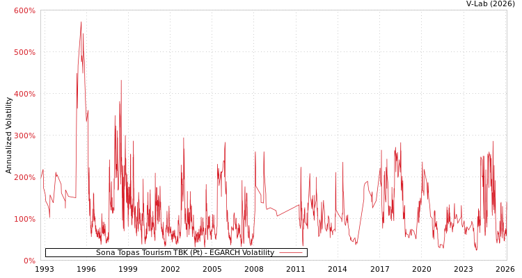 graph of Sona Topas Tourism TBK (Pt) EGARCH