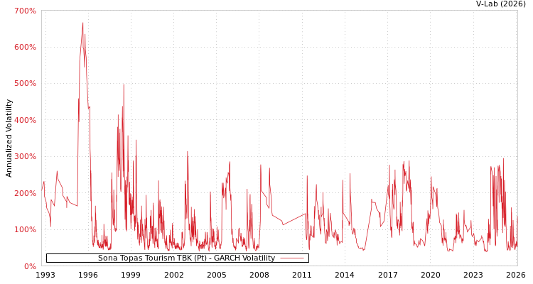 graph of Sona Topas Tourism TBK (Pt) GARCH