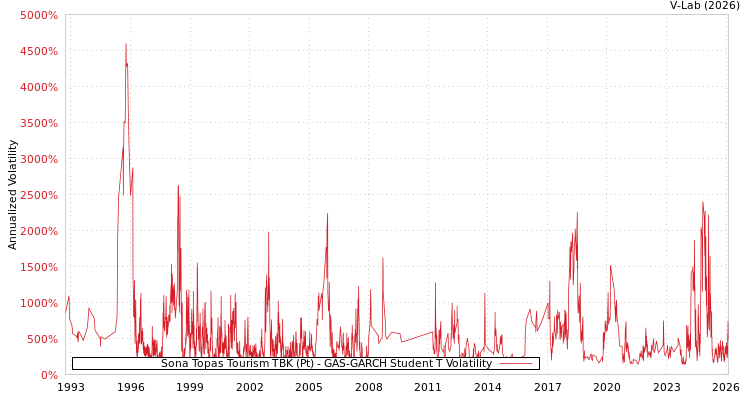 graph of Sona Topas Tourism TBK (Pt) GAS-GARCH-T