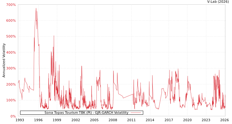 graph of Sona Topas Tourism TBK (Pt) GJR-GARCH