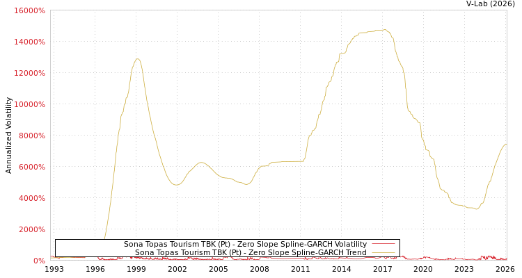 graph of Sona Topas Tourism TBK (Pt) S0GARCH