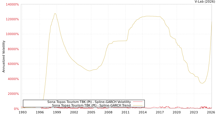 graph of Sona Topas Tourism TBK (Pt) SGARCH
