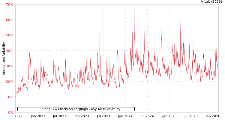 graph of Sona Blw Precision Forgings AMEM