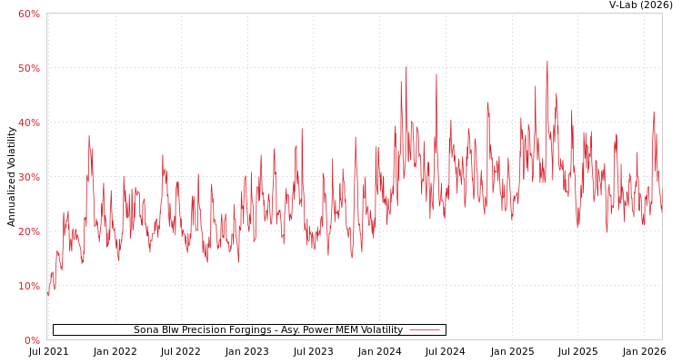 graph of Sona Blw Precision Forgings APMEM