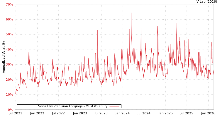 graph of Sona Blw Precision Forgings MEM
