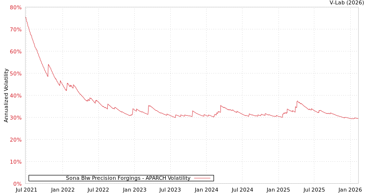 graph of Sona Blw Precision Forgings APARCH