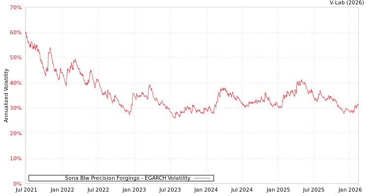 graph of Sona Blw Precision Forgings EGARCH