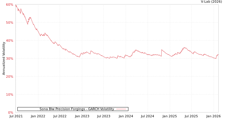 graph of Sona Blw Precision Forgings GARCH