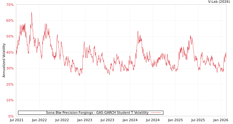 graph of Sona Blw Precision Forgings GAS-GARCH-T