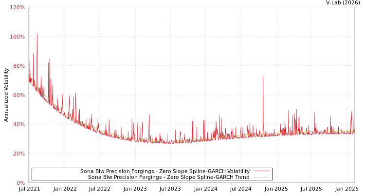 graph of Sona Blw Precision Forgings S0GARCH