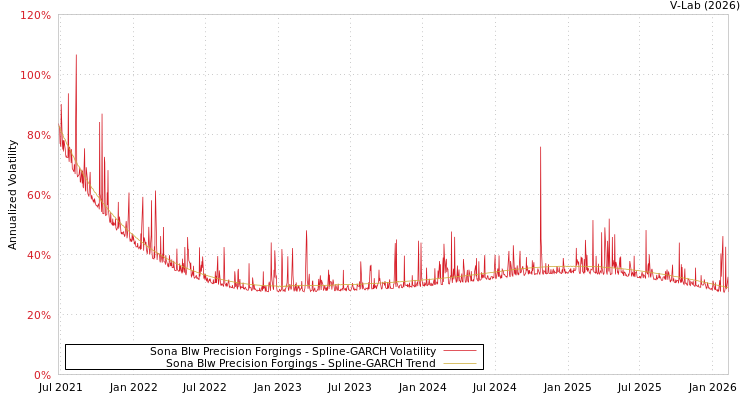 graph of Sona Blw Precision Forgings SGARCH