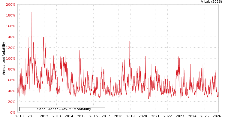graph of Sonali Aansh AMEM