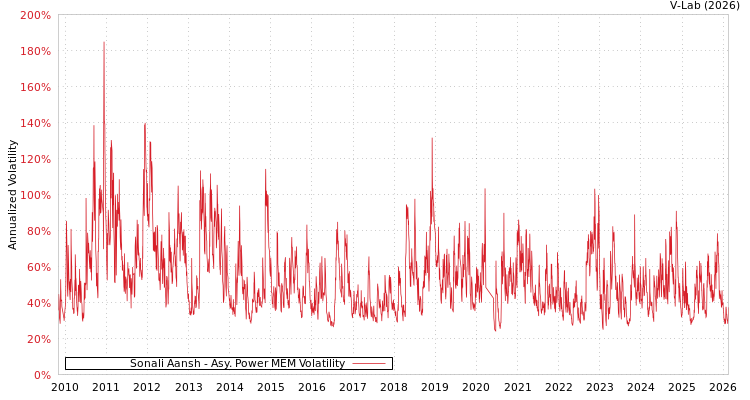 graph of Sonali Aansh APMEM
