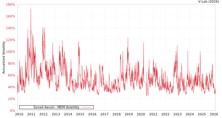 graph of Sonali Aansh MEM