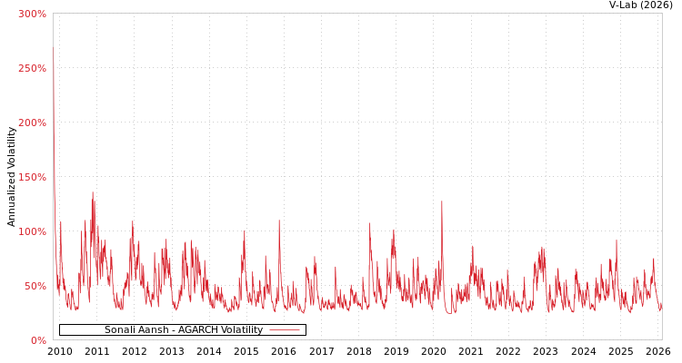graph of Sonali Aansh AGARCH