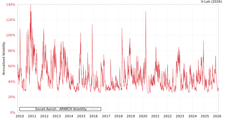 graph of Sonali Aansh APARCH