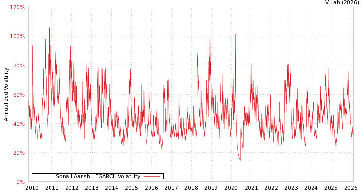 graph of Sonali Aansh EGARCH