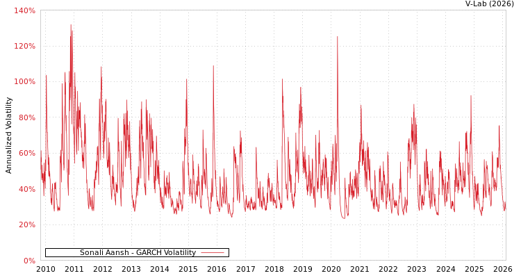 graph of Sonali Aansh GARCH