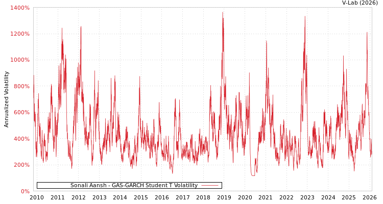 graph of Sonali Aansh GAS-GARCH-T