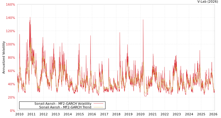 graph of Sonali Aansh MF2-GARCH