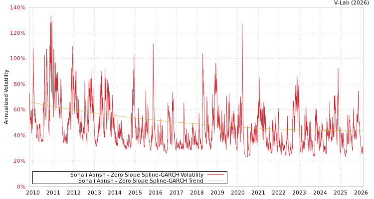 graph of Sonali Aansh S0GARCH