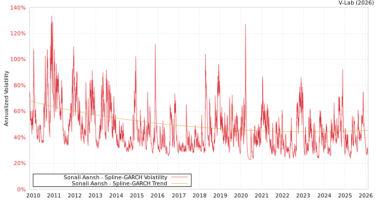 graph of Sonali Aansh SGARCH
