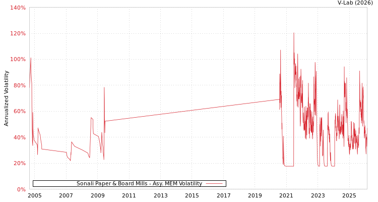 graph of Sonali Paper & Board Mills AMEM