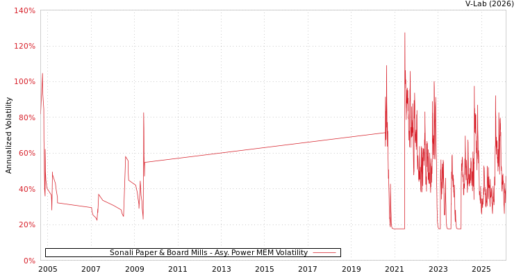 graph of Sonali Paper & Board Mills APMEM