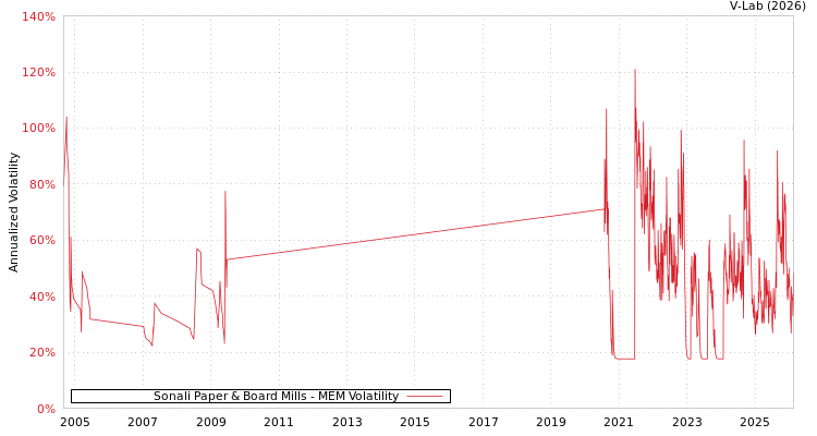 graph of Sonali Paper & Board Mills MEM