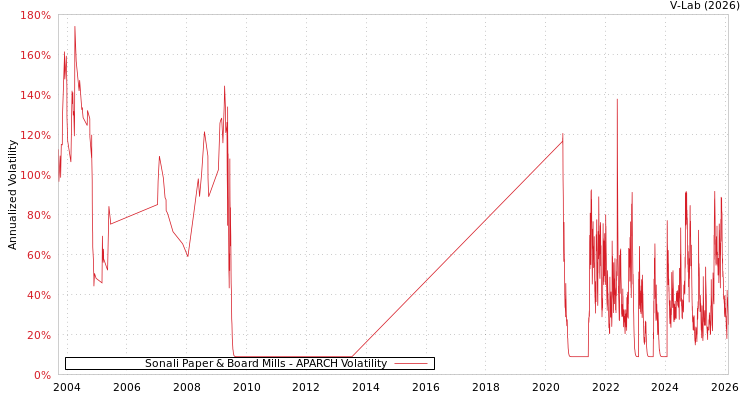 graph of Sonali Paper & Board Mills APARCH