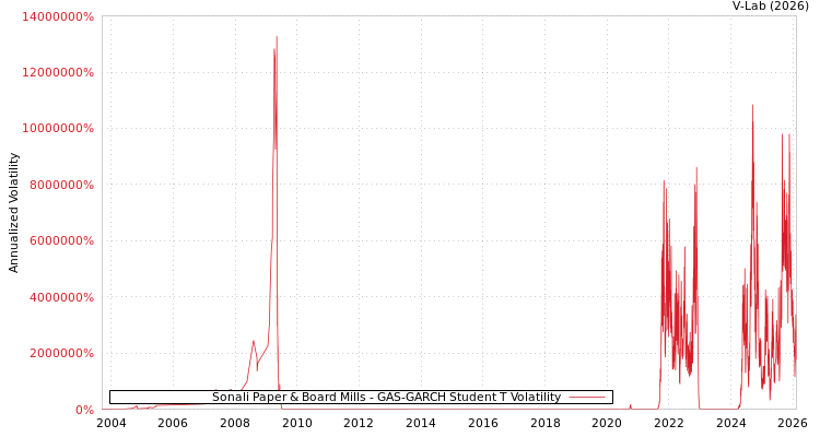 graph of Sonali Paper & Board Mills GAS-GARCH-T
