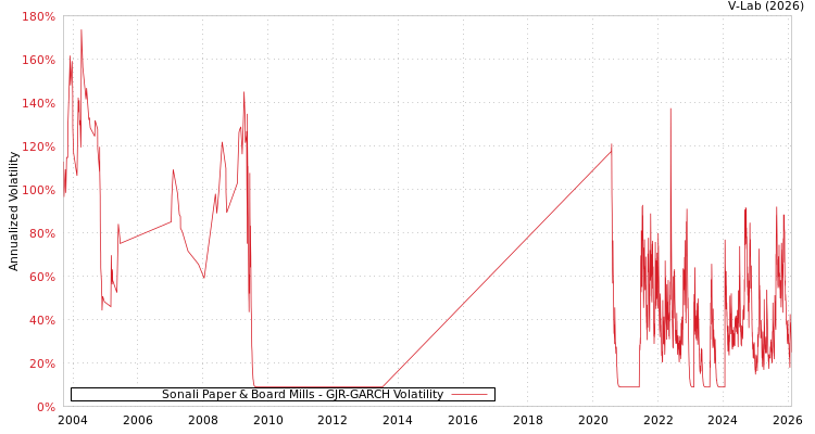 graph of Sonali Paper & Board Mills GJR-GARCH