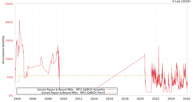 graph of Sonali Paper & Board Mills MF2-GARCH