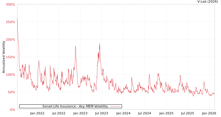graph of Sonali Life Insurance AMEM